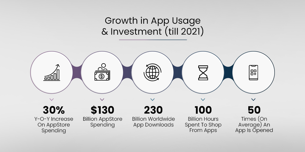 Growth in App usage and investment