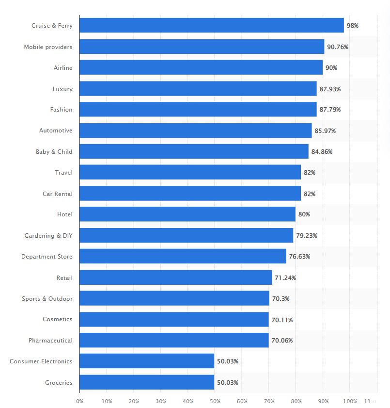 cart abandonment statistics