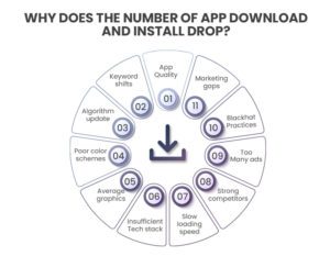 15+ Tips to Increase App Installs and Downloads | MageNative