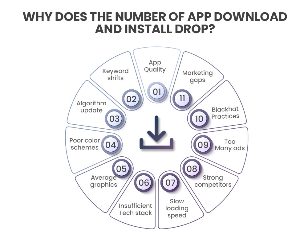 causes of low app downloads and installs