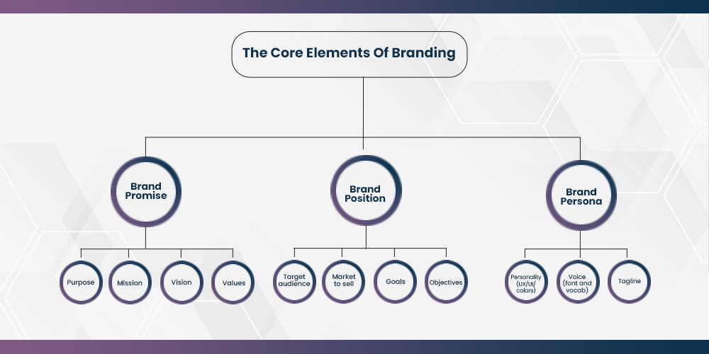 Elements that make a brand