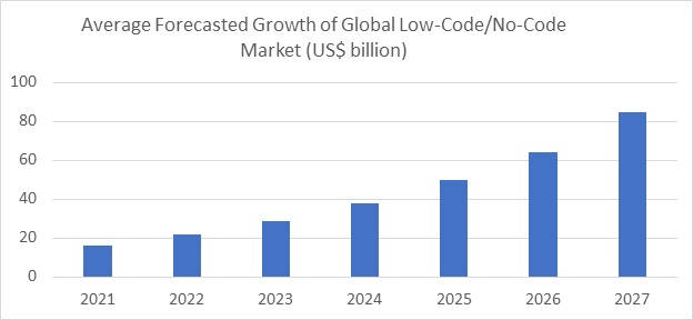 average-forecasted-growth-of-no-code-app-builder