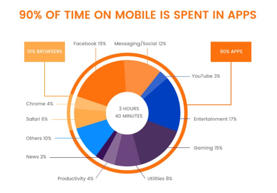 time spent on apps