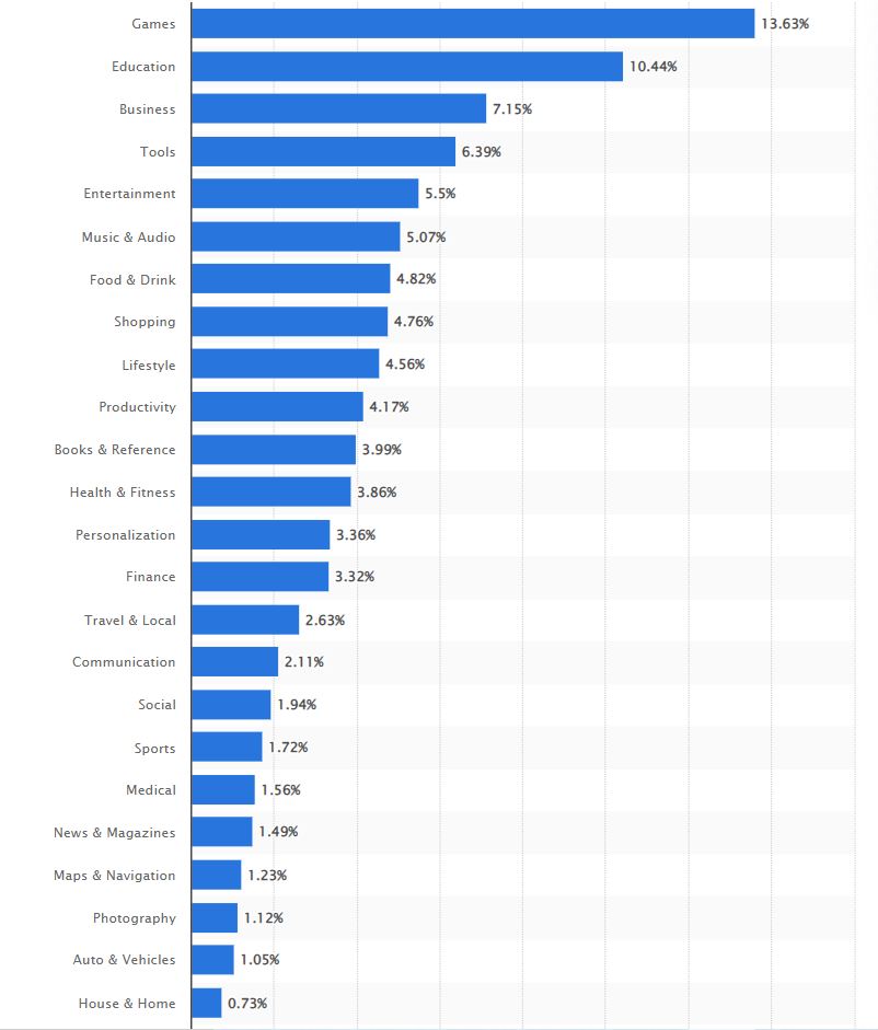 top app categories