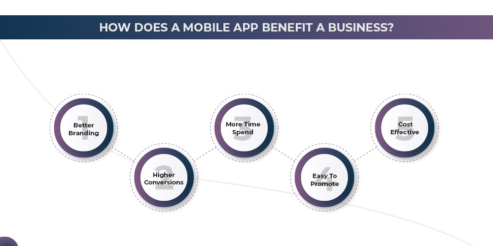 why mobile apps benefit a business