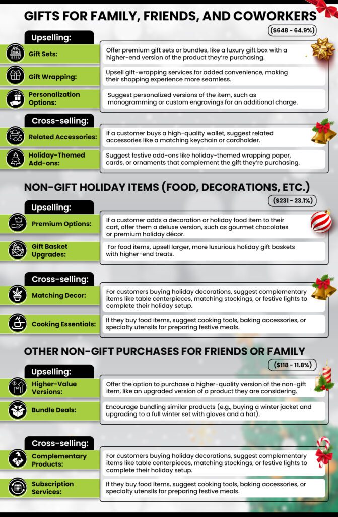 upselling and cross selling trends in christmas shopping