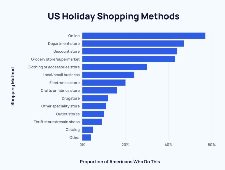 christmas shopping methods