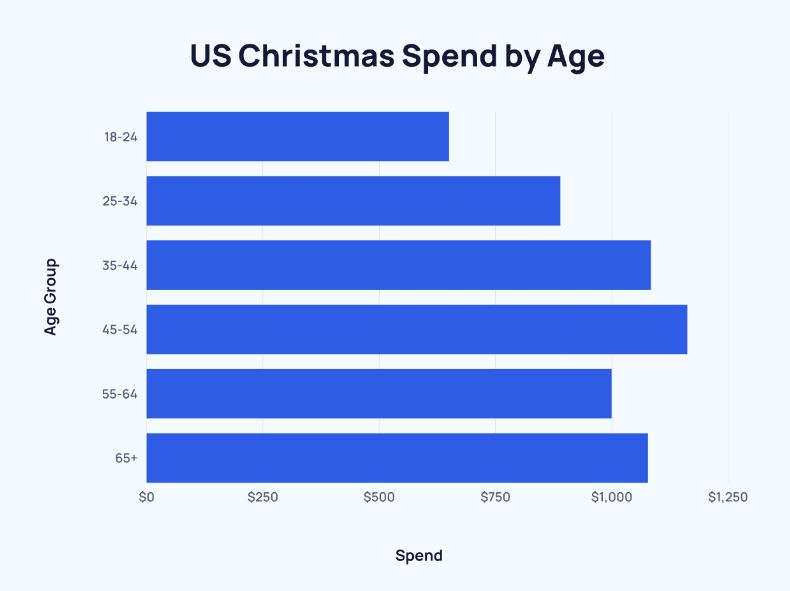christmas spending of age groups