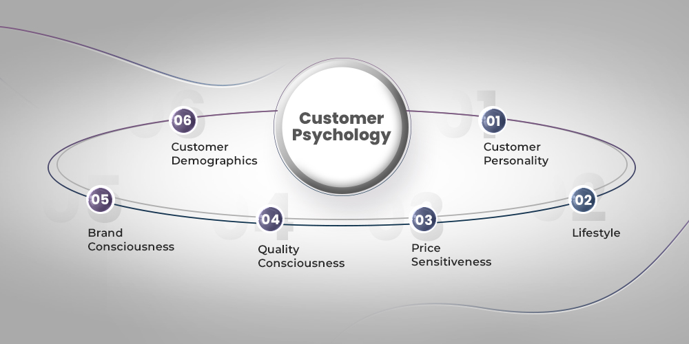 Elements of Customer Psychology