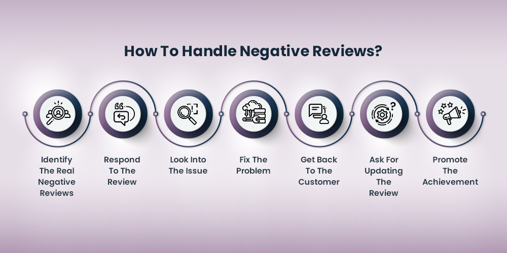 Dealing with Negative User Ratings