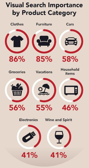 image search percentage by category