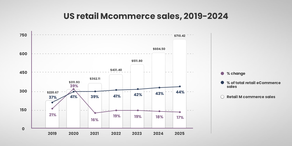 mobile commerce US sales