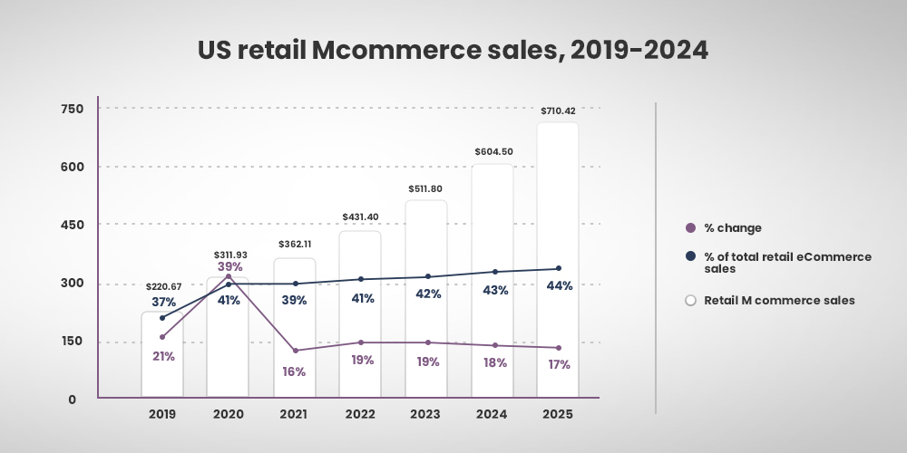 Mobile Commerce: Highs And Lows of 2022 And A Peak Into 2023