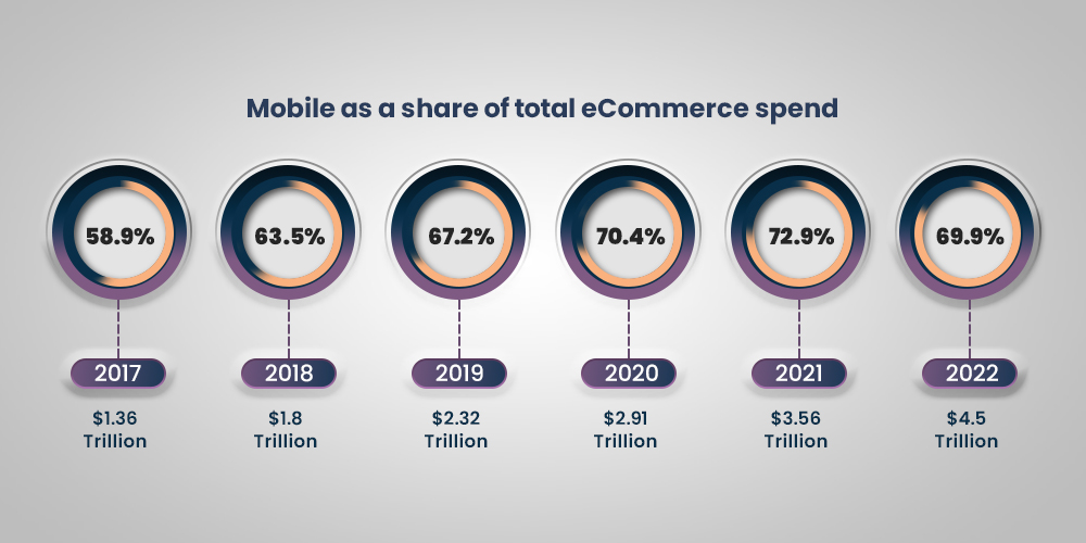 mobile share in eCommerce