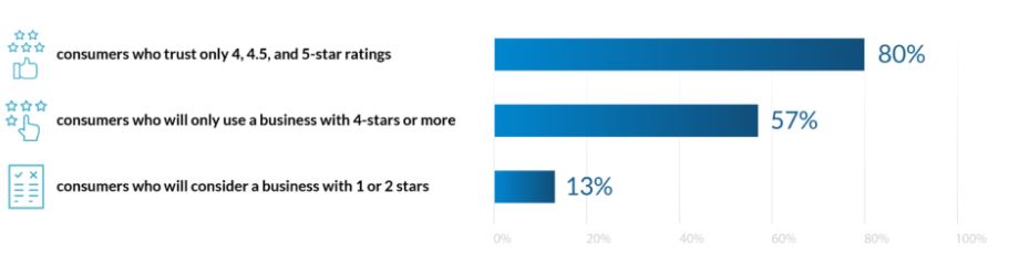 percentage of customers and star rating ratio
