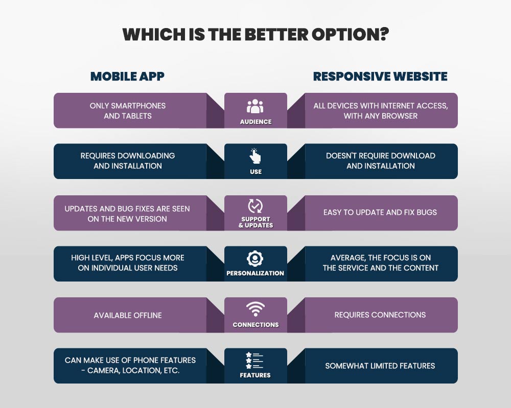 responsive vs mobile app