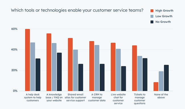 Customer service tools