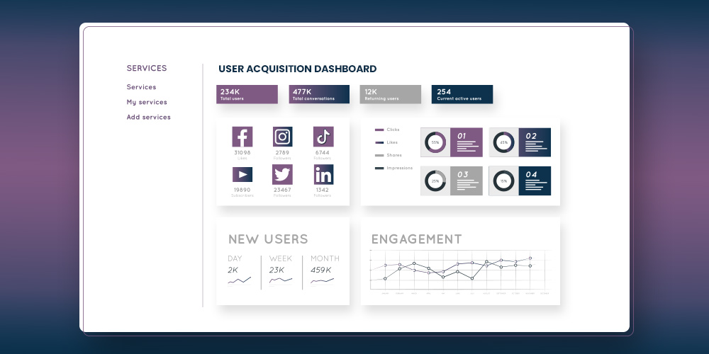 User Acquisition Dashboard