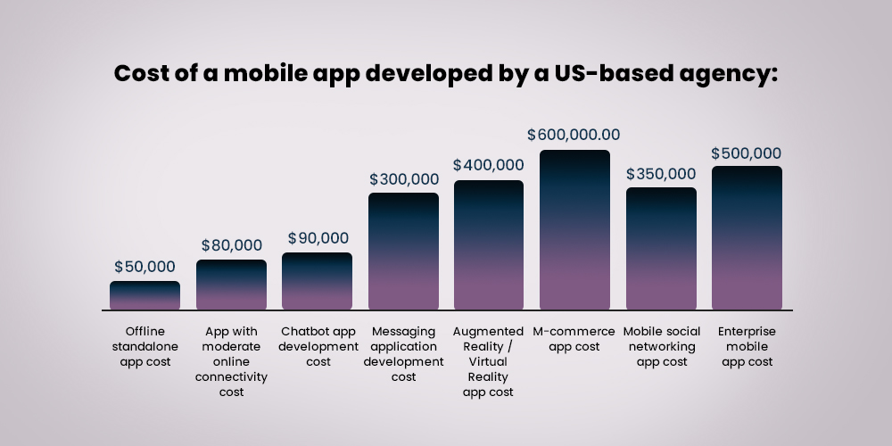 fashion app cost by US based agency