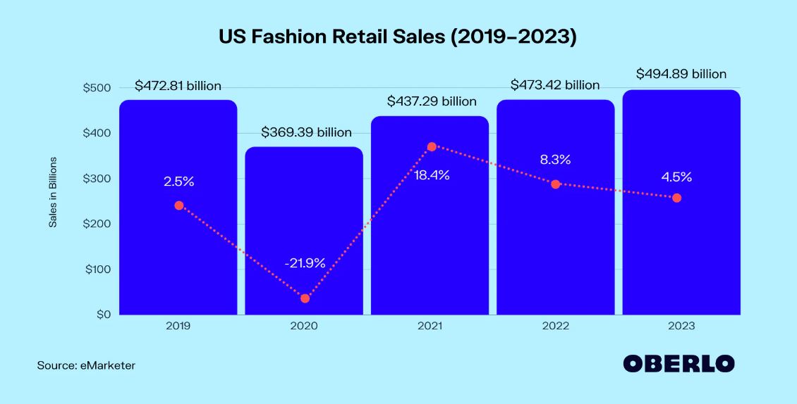 fashion industry growth