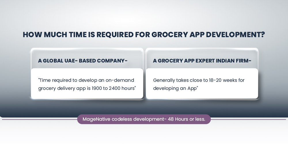 Time required for grocery app development