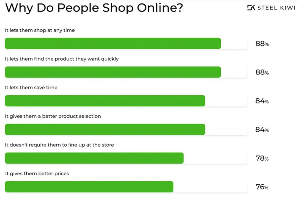 Why people shop online