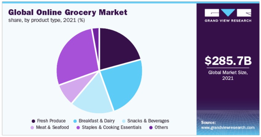 global online grocery market