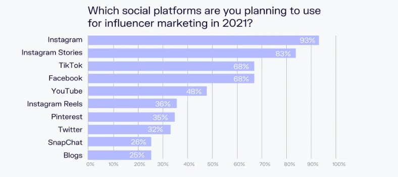 most trusted social platform for influencer marketing