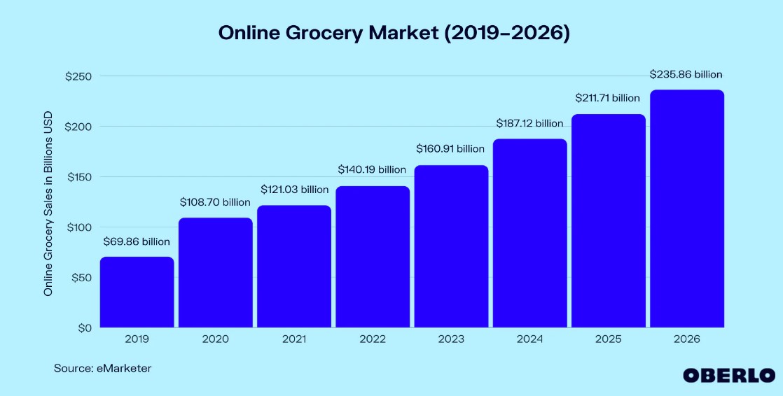 online grocery market