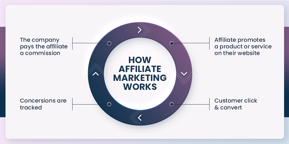 how affiliate works