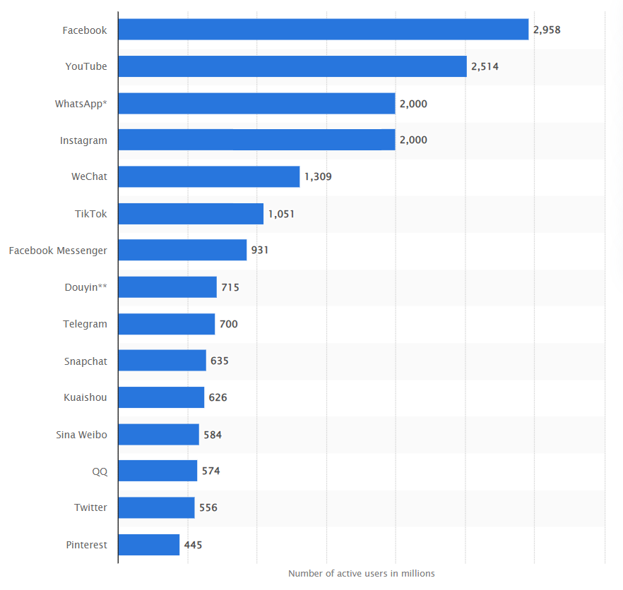 fashion mobile app statista