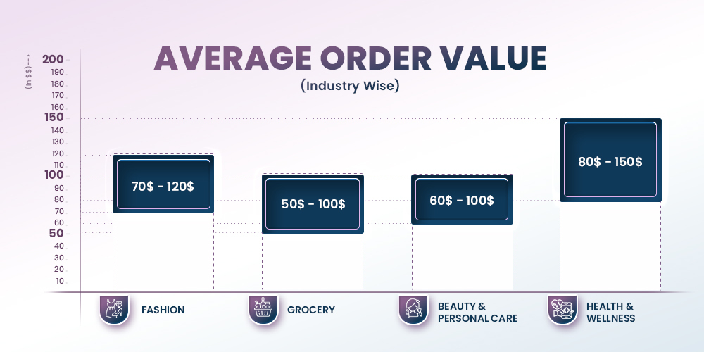 average order value by industry