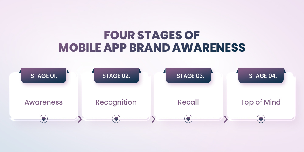 Four stages of mobile app brand awareness