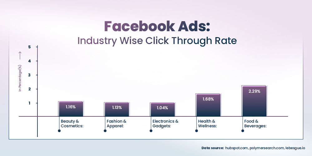 Industry wise clickthrough rate for facebook ads