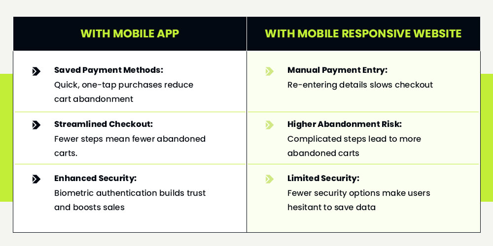 Mobile App vs Responsive Website saved payment method