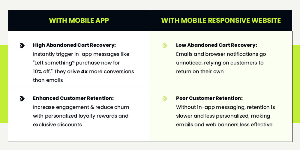 Mobile App vs Responsive Website cart recovery