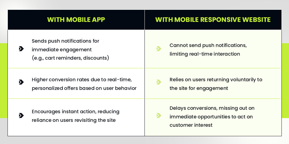 Mobile App vs Responsive Website push notifications