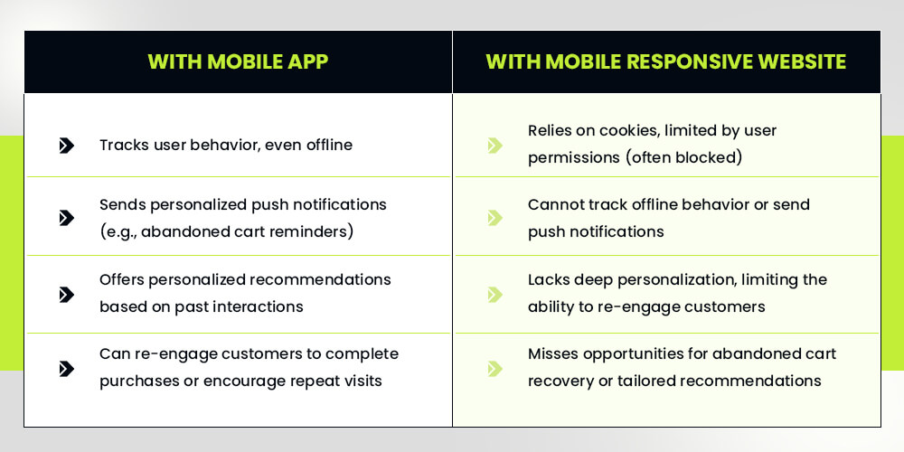 Mobile App vs Responsive Website user behaviour