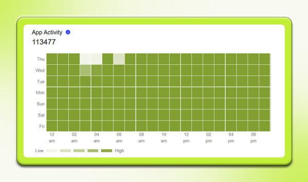 App activity - App Analytics Metric